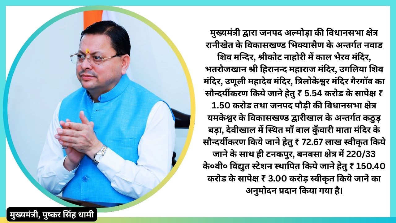 उत्तराखंड में विकास योजनाओं को मिली रफ्तार, मुख्यमंत्री धामी ने विभिन्न कार्यों के लिए दी करोड़ों की मंजूरी