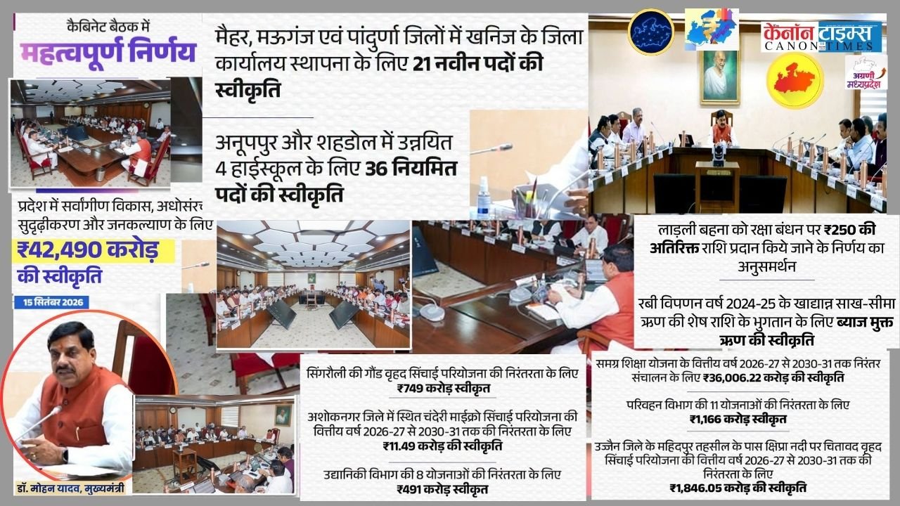 Madhya Pradesh’s 42,490 crore push